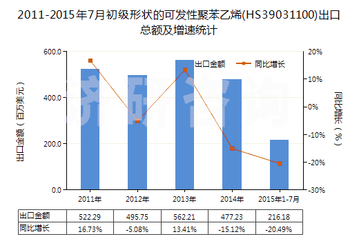 2011-2015年7月初級形狀的可發(fā)性聚苯乙烯(HS39031100)出口總額及增速統(tǒng)計